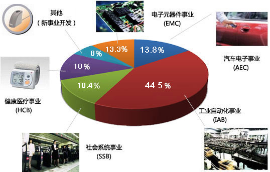 欧姆龙集团简介 欧姆龙联系方式