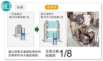 通过改良材料卷取机来减少交换次数