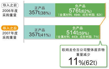 通过MFCA欧姆龙仓吉取得的改进效果