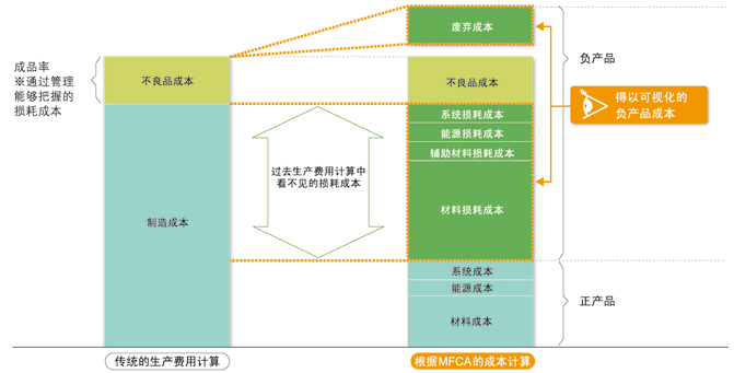 通过MFCA得以“可视化”的成本