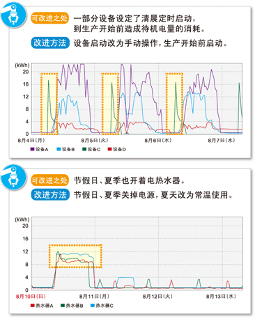 利用“能源检测系统”提取的可改进之处