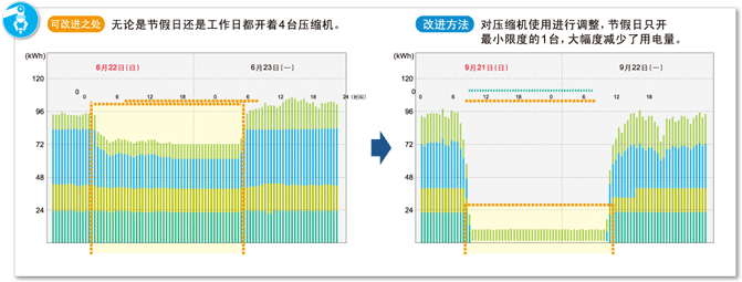 压缩机的使用改进所产生的效果