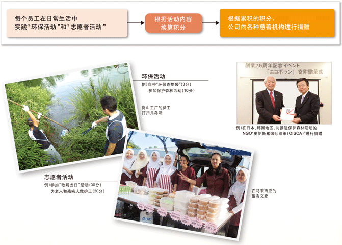 “环保志愿者活动”的机制