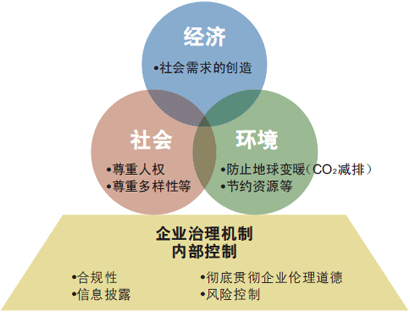 企业社会责任(CSR)活动框架体系
