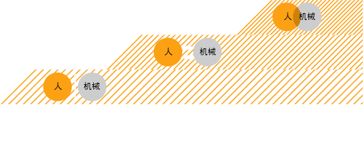 人と機械の最適な調和