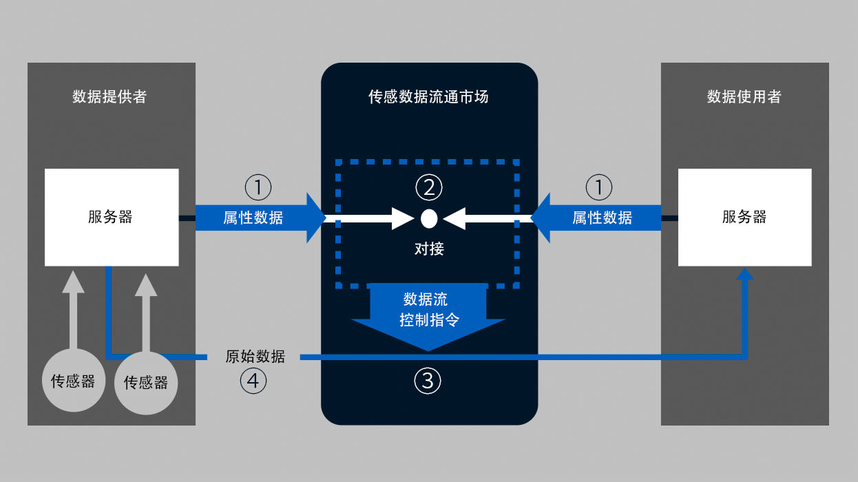 「センシングデータ流通市場」でのデータマッチングにより公共施設やインフラのデータを組み合わせて使えるようになると、混雑緩和のための情報提供など新しいサービスを生み出すことができる