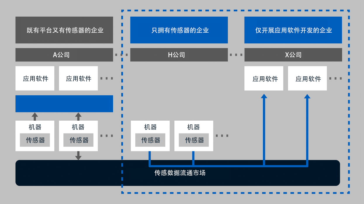 センシングデータ流通市場を活用することで、必要なデータを豊富に入手できるようになり、アプリ開発のみを手がける企業も登場すると予測される